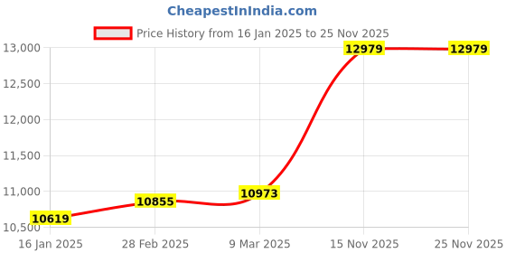 industrybuying.com Milton Roy UC-11 4 LPH Dosing Pump milton roy Price History Graph from 16 Jan 2025 to 25 Nov 2025