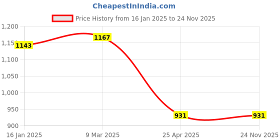 industrybuying.com Milton Thermosteel 500ml Stainless Steel Silver Flip Lid Flask milton Price History Graph from 16 Jan 2025 to 23 Nov 2025