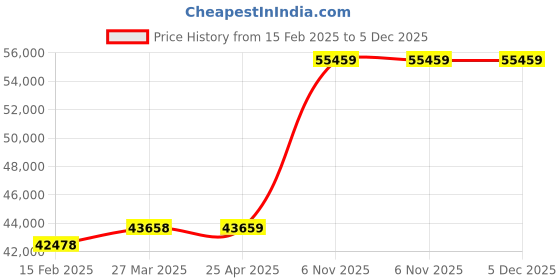 industrybuying.com Milwaukee Angle Grinder 15 A Rat Tail 13.7 lb, 38D249 milwaukee Price History Graph from 15 Feb 2025 to 4 Dec 2025