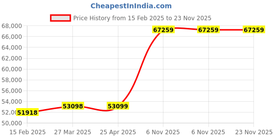 industrybuying.com Milwaukee Angle Grinder Standard Head 18 VDC, 61UU61 milwaukee Price History Graph from 15 Feb 2025 to 23 Nov 2025