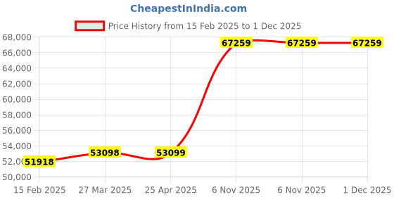 industrybuying.com Milwaukee Angle Grinder Standard Head Side Grip, 61UU57 milwaukee Price History Graph from 15 Feb 2025 to 30 Nov 2025