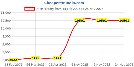 industrybuying.com Milwaukee Brass/Polypropylene Sprayer Nozzles Size 1.35 mm/2.8 mm, 55HA94 milwaukee Price History Graph from 14 Feb 2025 to 24 Nov 2025