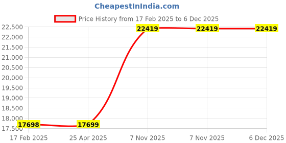 industrybuying.com Milwaukee Bucket Bag Oval 14 Pockets Red/Black 10-3/8 H, 787LN8 milwaukee Price History Graph from 17 Feb 2025 to 5 Dec 2025
