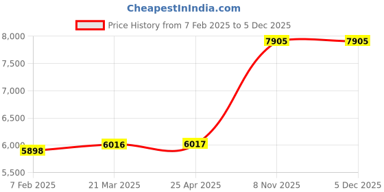 industrybuying.com Milwaukee Cable Bit 3/8 inch Diameter, 1Y407 milwaukee Price History Graph from 7 Feb 2025 to 5 Dec 2025