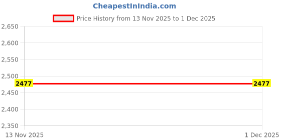 industrybuying.com Milwaukee Carbide Drill Bit 6.35 mm (1/4 inch) Shank Diameter, 785XW3 milwaukee Price History Graph from 13 Nov 2025 to 30 Nov 2025