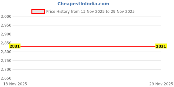 industrybuying.com Milwaukee Carbide Hammer Drill Bit 152.4 mm (6 Inch) L, 45KP02 milwaukee Price History Graph from 13 Nov 2025 to 28 Nov 2025