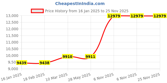 industrybuying.com Milwaukee Carriage Conversion Kit 29 Oz, 14P349 milwaukee Price History Graph from 16 Jan 2025 to 25 Nov 2025