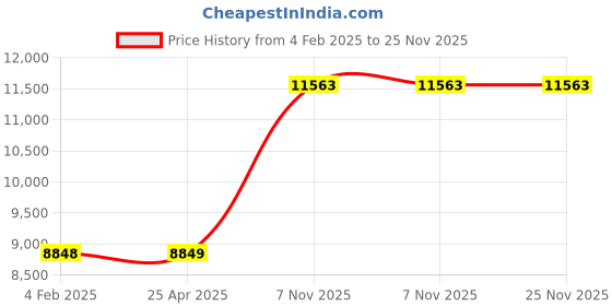 industrybuying.com Milwaukee Carrying Case, 60HM28 milwaukee Price History Graph from 4 Feb 2025 to 25 Nov 2025