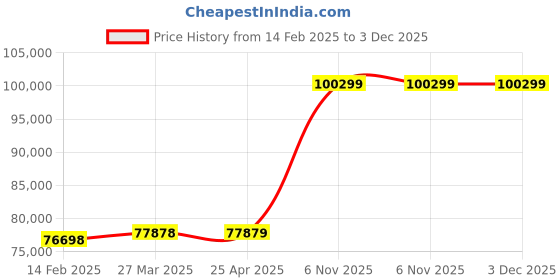 industrybuying.com Milwaukee Circular Saw Direct Drive Round Arbor, 3WE48 milwaukee Price History Graph from 14 Feb 2025 to 3 Dec 2025