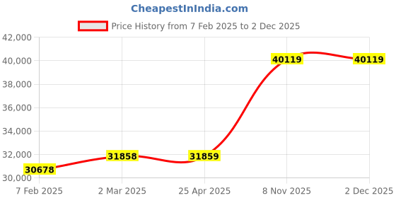 industrybuying.com Milwaukee Cobalt Red Helix Kit, 366X24 (Set of 29) milwaukee Price History Graph from 7 Feb 2025 to 2 Dec 2025