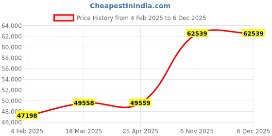 industrybuying.com Milwaukee Compact Impact Wrench, 60YT16 milwaukee Price History Graph from 4 Feb 2025 to 5 Dec 2025