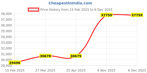 industrybuying.com Milwaukee Cordless Drill 18V DC, 22UT49 milwaukee Price History Graph from 15 Feb 2025 to 5 Dec 2025