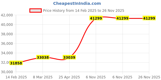 industrybuying.com Milwaukee Cordless Hammer Drill for General Purpose 18.0V, 22UT51 milwaukee Price History Graph from 14 Feb 2025 to 25 Nov 2025