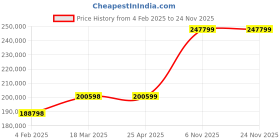industrybuying.com Milwaukee Cordless Impact Wrench 1 Drive, 56GL10 milwaukee Price History Graph from 4 Feb 2025 to 24 Nov 2025