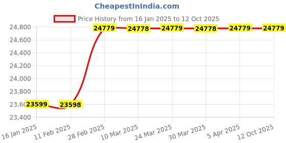 industrybuying.com Milwaukee Cordless Inflator Hose L 26 Bare Tool, 458T28 milwaukee Price History Graph from 16 Jan 2025 to 12 Oct 2025