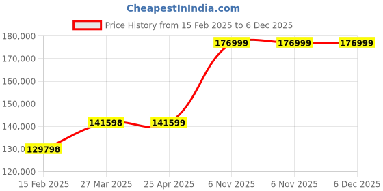 industrybuying.com Milwaukee Cordless Rotary Hammer 1.52 m (5 Ft) .-lb. Impact, 48UT38 milwaukee Price History Graph from 15 Feb 2025 to 5 Dec 2025