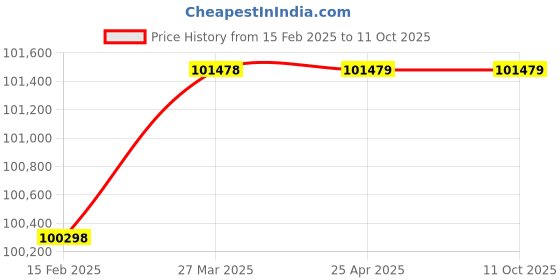 industrybuying.com Milwaukee Cordless Rotary Hammer Bare Tool 18 V, 61UU47 milwaukee Price History Graph from 15 Feb 2025 to 10 Oct 2025