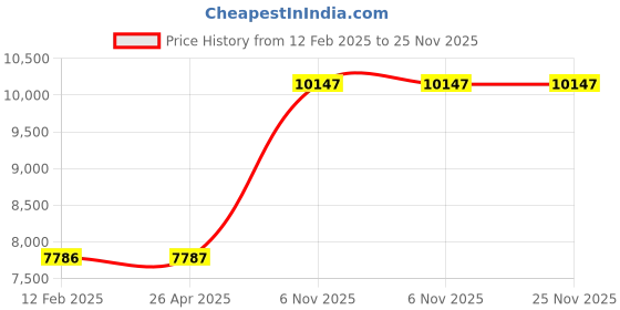 industrybuying.com Milwaukee Core Bit 1.1875 inch Carbide Tip, 451N47 milwaukee Price History Graph from 12 Feb 2025 to 25 Nov 2025