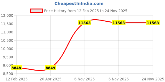 industrybuying.com Milwaukee Core Bit 1.375 inch Carbide Tip, 451N48 milwaukee Price History Graph from 12 Feb 2025 to 24 Nov 2025
