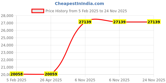 industrybuying.com Milwaukee Core Bit 2.5 inch Carbide Tip, 45L409 milwaukee Price History Graph from 5 Feb 2025 to 24 Nov 2025