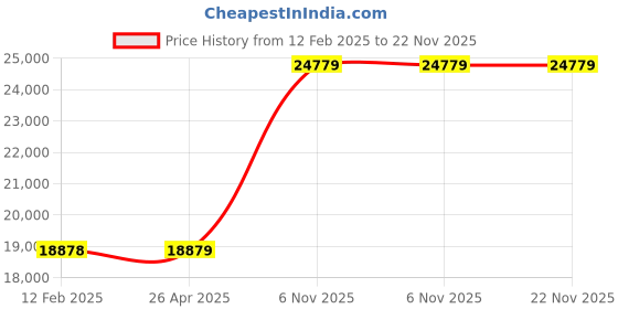 industrybuying.com Milwaukee Core Bit 4.375 inch Carbide Tip, 451N56 milwaukee Price History Graph from 12 Feb 2025 to 22 Nov 2025