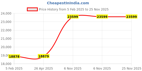 industrybuying.com Milwaukee Core Bit Extension 1 1/4 -7 Steel, 45KN99 milwaukee Price History Graph from 5 Feb 2025 to 25 Nov 2025