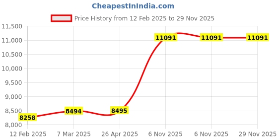 industrybuying.com Milwaukee Core Bit Extension SDS Plus Steel, 45L425 milwaukee Price History Graph from 12 Feb 2025 to 29 Nov 2025