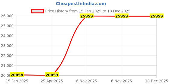 industrybuying.com Milwaukee Crimping Die U Style 6000 Kg (6 Ton) 4 AWG, 45FD91 milwaukee Price History Graph from 15 Feb 2025 to 17 Dec 2025