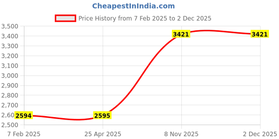 industrybuying.com Milwaukee Demolition Screwdriver Set 5/16 inch Tip Size, 55ZY98 milwaukee Price History Graph from 7 Feb 2025 to 1 Dec 2025