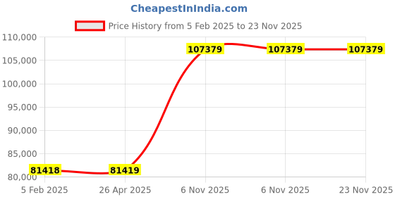 industrybuying.com Milwaukee Diamond-Tipped Core Bit 152.4 mm (6 Inch), 56FK84 milwaukee Price History Graph from 5 Feb 2025 to 22 Nov 2025