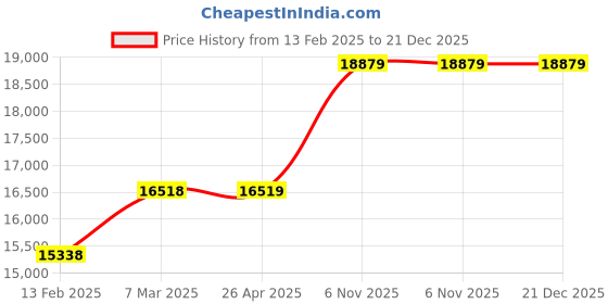 industrybuying.com Milwaukee Die Set Hex HSS, 54XX73 (Pack of 2) milwaukee Price History Graph from 13 Feb 2025 to 21 Dec 2025