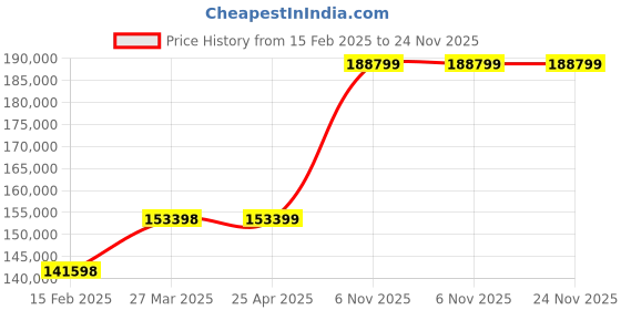 industrybuying.com Milwaukee Digital Torque Wrench Full-Size 12VDC, 55VT04 milwaukee Price History Graph from 15 Feb 2025 to 24 Nov 2025