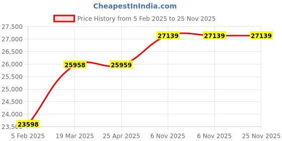 industrybuying.com Milwaukee Dust Extractor 4 pcs., 437V40 milwaukee Price History Graph from 5 Feb 2025 to 24 Nov 2025