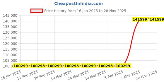 industrybuying.com Milwaukee Expansion Tool 12V Bare Tool, 61UU39 milwaukee Price History Graph from 16 Jan 2025 to 27 Nov 2025