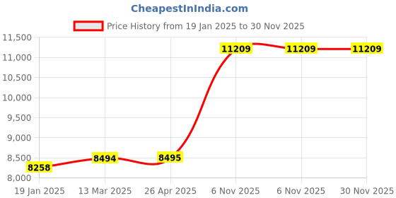 industrybuying.com Milwaukee Flared Design Buffing Wheel 2-1/2 inch Diameter, 61UU52 milwaukee Price History Graph from 19 Jan 2025 to 30 Nov 2025