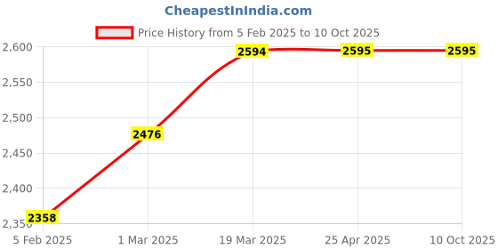 industrybuying.com Milwaukee Front Blade Guide Block Kit, 26HZ14 milwaukee Price History Graph from 5 Feb 2025 to 9 Oct 2025
