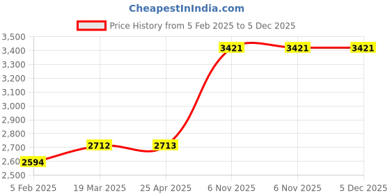 industrybuying.com Milwaukee Grout Removal Tool Coarse Carbide Grit, 6LFG4 milwaukee Price History Graph from 5 Feb 2025 to 4 Dec 2025