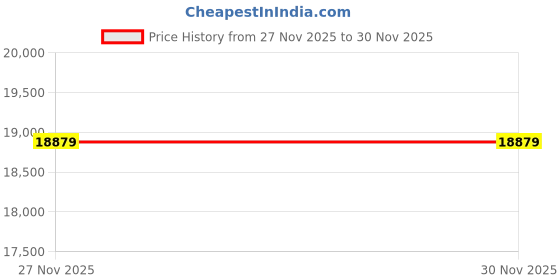 industrybuying.com Milwaukee Hammer Drill Bit Adapter 18 inch, 22UR63 milwaukee Price History Graph from 27 Nov 2025 to 29 Nov 2025