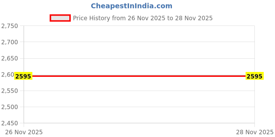 industrybuying.com Milwaukee Hammer Drill Bit Core Guide Plate 50.8mm(2 Inch), 22UR21 milwaukee Price History Graph from 26 Nov 2025 to 28 Nov 2025