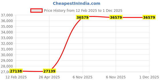 industrybuying.com Milwaukee Hammer Drill Core Bit SDSMx 3-1/8x11-3/8, 22UP68 milwaukee Price History Graph from 12 Feb 2025 to 30 Nov 2025