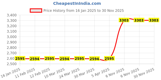 industrybuying.com Milwaukee Heat Gun Deflector Nozzle 1 1/2 Diameter, 3Y224 milwaukee Price History Graph from 16 Jan 2025 to 30 Nov 2025