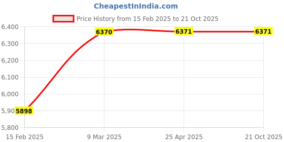 industrybuying.com Milwaukee Hole Saw 1 inch Saw Diameter, 33UH31 milwaukee Price History Graph from 15 Feb 2025 to 20 Oct 2025