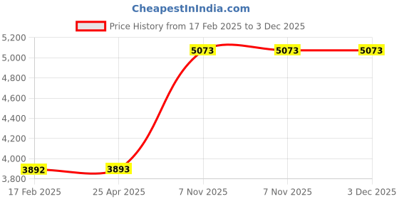 industrybuying.com Milwaukee Hole Saw Arbor Quick Change 1/2 -20, 783WP1 milwaukee Price History Graph from 17 Feb 2025 to 3 Dec 2025