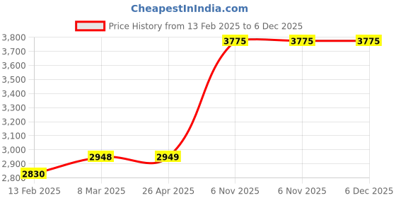 industrybuying.com Milwaukee Hose Sleeve, 404M92 milwaukee Price History Graph from 13 Feb 2025 to 6 Dec 2025