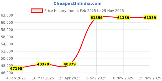 industrybuying.com Milwaukee Impact Wrench Right Angle Drive, 56GL06 milwaukee Price History Graph from 4 Feb 2025 to 24 Nov 2025