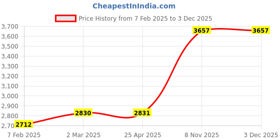 industrybuying.com Milwaukee Insert Bit 1/4 Phillips 1 25 Pcs, 33GM69 milwaukee Price History Graph from 7 Feb 2025 to 2 Dec 2025