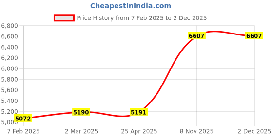 industrybuying.com Milwaukee Insert Bit 1/4 Phillips 2 25 Pcs, 33GM81 milwaukee Price History Graph from 7 Feb 2025 to 2 Dec 2025