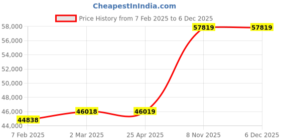 industrybuying.com Milwaukee Insert Bit 1/4 Phillips 2 250 Pcs, 33GM98 milwaukee Price History Graph from 7 Feb 2025 to 4 Dec 2025