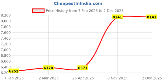 industrybuying.com Milwaukee Insert Bit 1/4 Torx T30 2 25 Pcs, 33GM96 milwaukee Price History Graph from 7 Feb 2025 to 2 Dec 2025