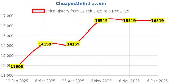 industrybuying.com Milwaukee Insulating Box Wrench 9 5/8 in Length Overall, 793NG1 milwaukee Price History Graph from 12 Feb 2025 to 5 Dec 2025
